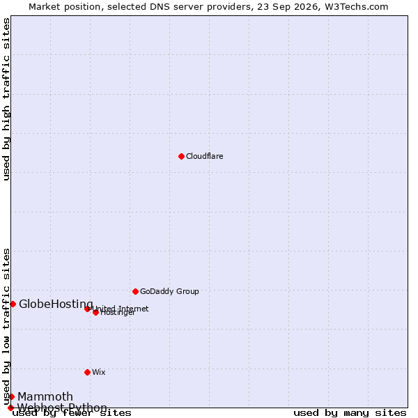 Market position of GlobeHosting vs. Mammoth vs. Webhost Python