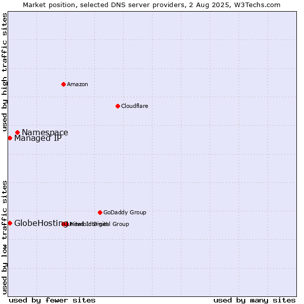 Market position of Namespace vs. Managed IP vs. GlobeHosting