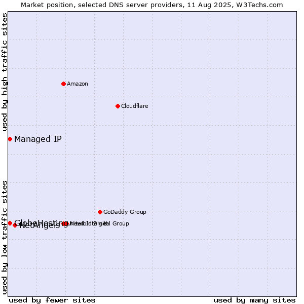 Market position of NetAngels vs. Managed IP vs. GlobeHosting