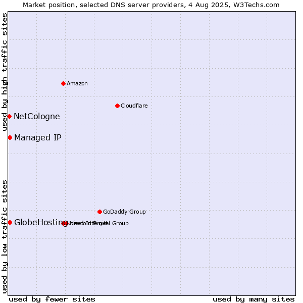 Market position of Managed IP vs. GlobeHosting vs. NetCologne