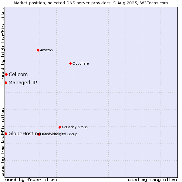 Market position of Cellcom vs. Managed IP vs. GlobeHosting