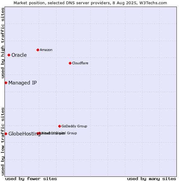 Market position of Oracle vs. Managed IP vs. GlobeHosting