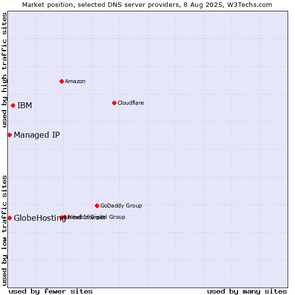 Market position of IBM vs. Managed IP vs. GlobeHosting
