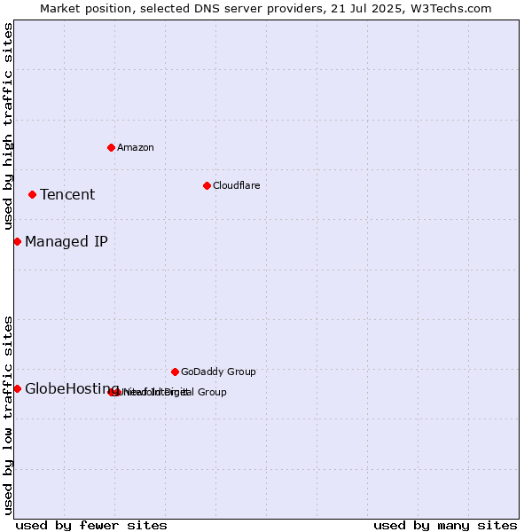 Market position of Tencent vs. Managed IP vs. GlobeHosting