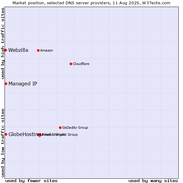 Market position of Managed IP vs. GlobeHosting vs. Webzilla