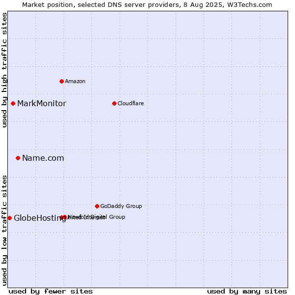 Market position of Name.com vs. MarkMonitor vs. GlobeHosting