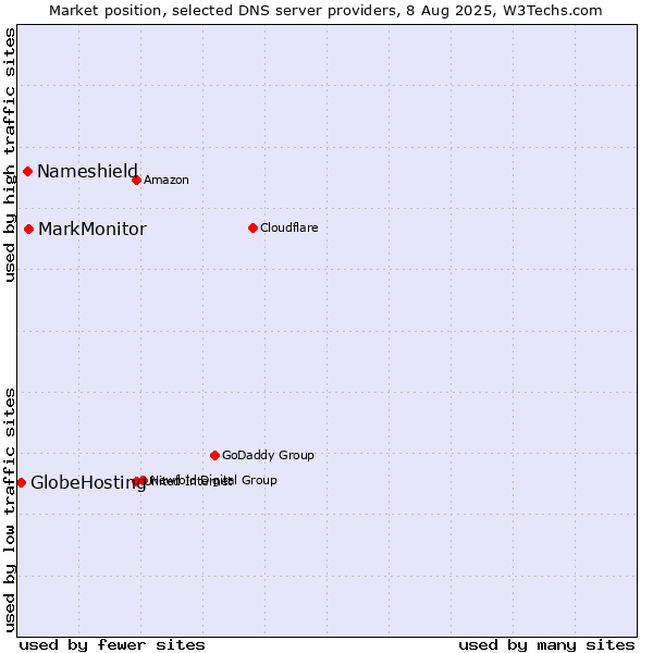 Market position of MarkMonitor vs. Nameshield vs. GlobeHosting