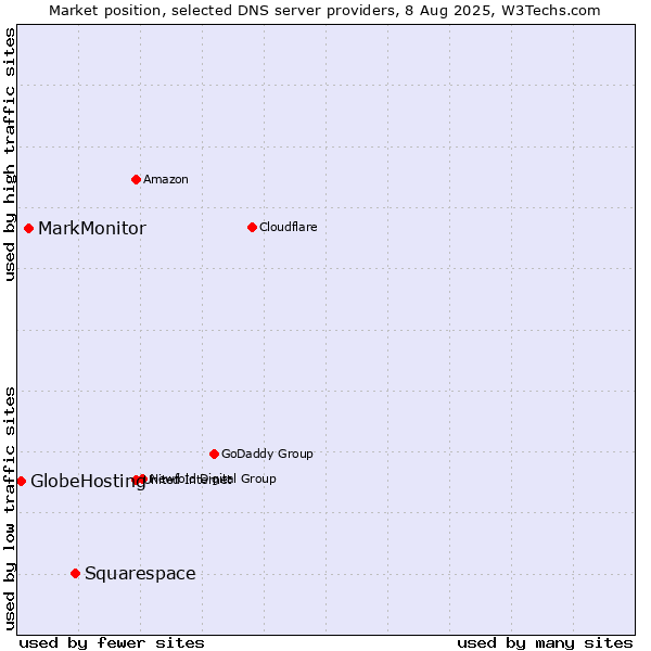 Market position of Squarespace vs. MarkMonitor vs. GlobeHosting
