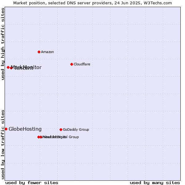 Market position of Tencent vs. MarkMonitor vs. GlobeHosting