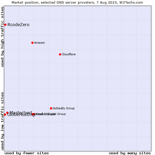 Market position of Masterhost vs. RcodeZero vs. GlobeHosting