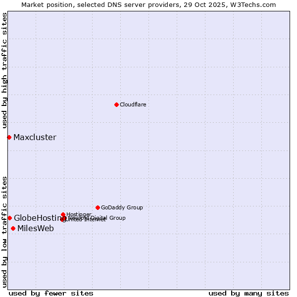 Market position of MilesWeb vs. GlobeHosting vs. Maxcluster