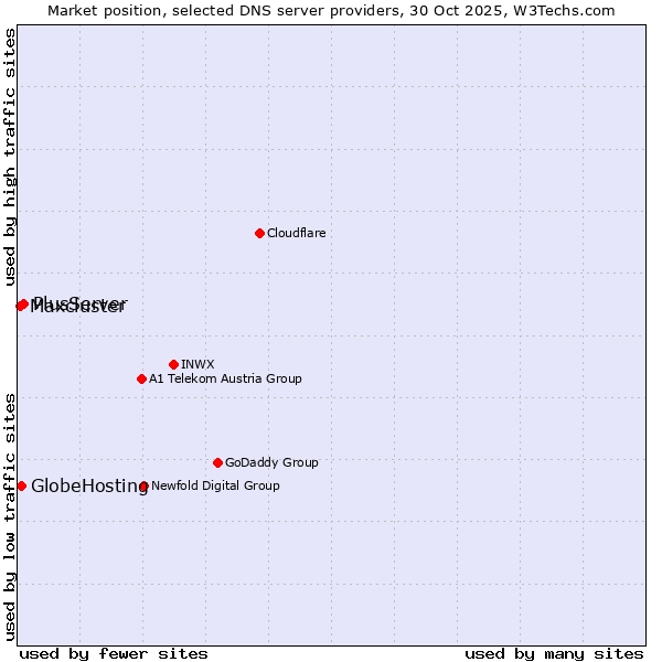 Market position of PlusServer vs. GlobeHosting vs. Maxcluster