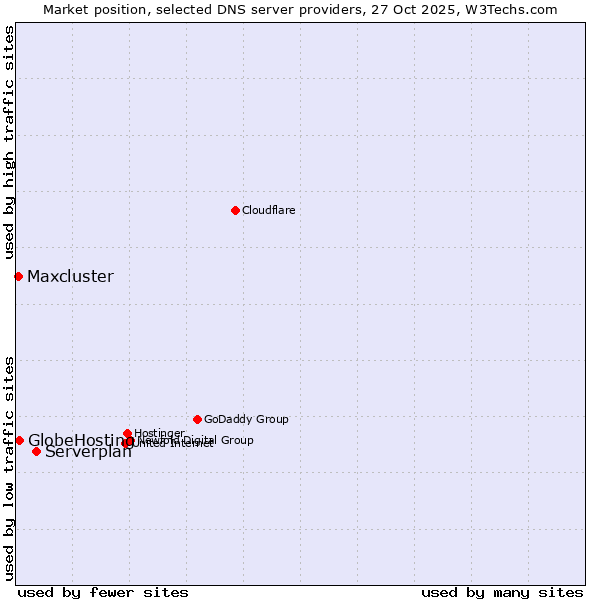 Market position of Serverplan vs. GlobeHosting vs. Maxcluster