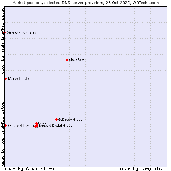 Market position of GlobeHosting vs. Maxcluster vs. Servers.com