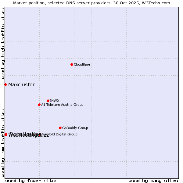Market position of GlobeHosting vs. WebHostingBuzz vs. Maxcluster