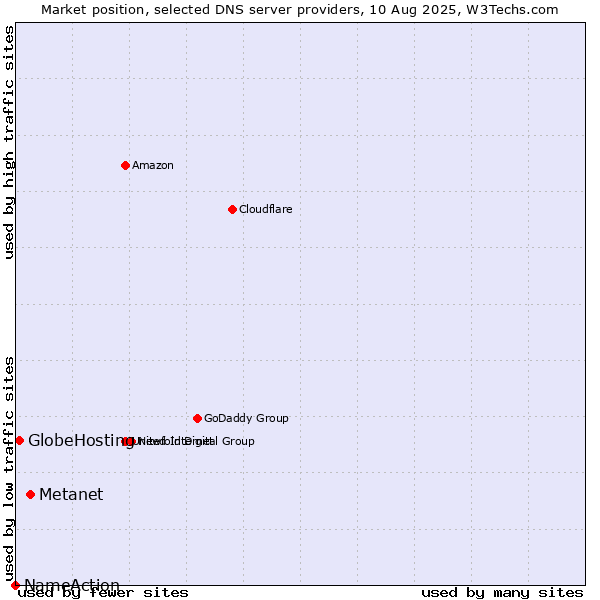 Market position of Metanet vs. GlobeHosting vs. NameAction