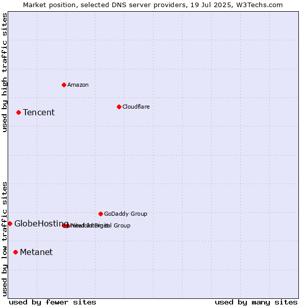 Market position of Tencent vs. Metanet vs. GlobeHosting