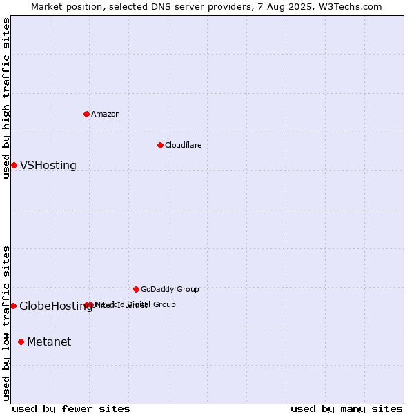 Market position of Metanet vs. VSHosting vs. GlobeHosting