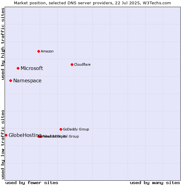Market position of Microsoft vs. Namespace vs. GlobeHosting