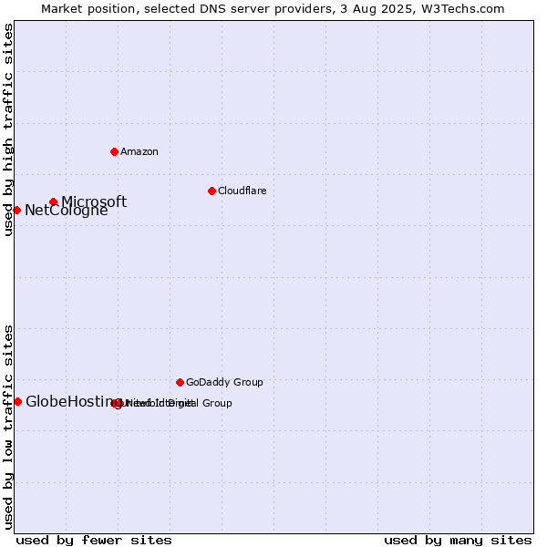 Market position of Microsoft vs. GlobeHosting vs. NetCologne