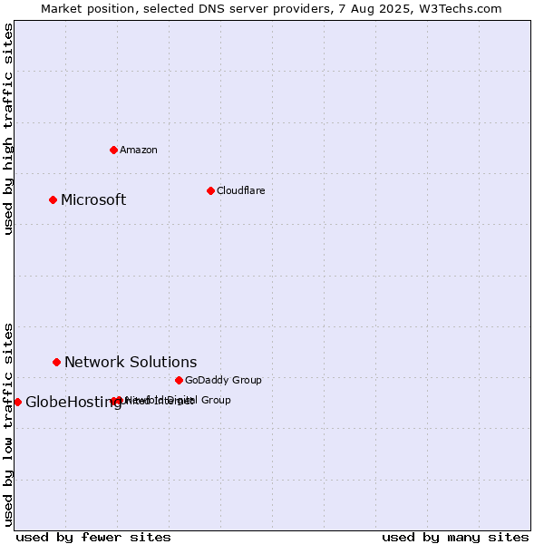 Market position of Network Solutions vs. Microsoft vs. GlobeHosting