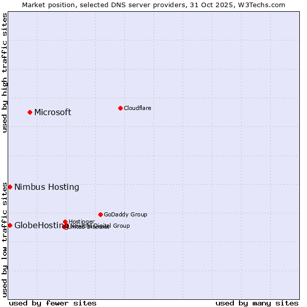 Market position of Microsoft vs. Nimbus Hosting vs. GlobeHosting