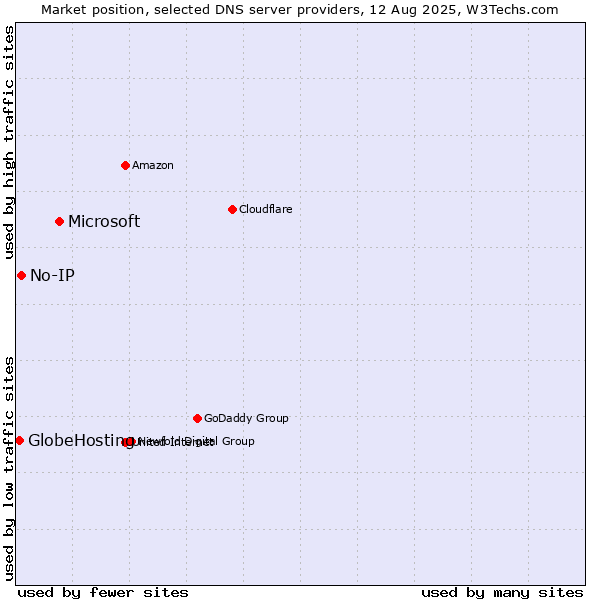 Market position of Microsoft vs. No-IP vs. GlobeHosting