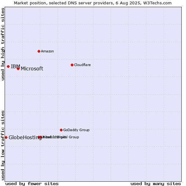 Market position of Microsoft vs. IBM vs. GlobeHosting
