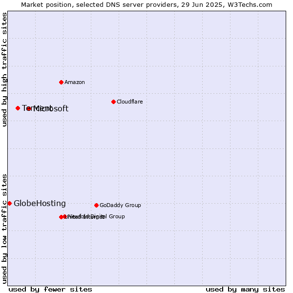 Market position of Microsoft vs. Tencent vs. GlobeHosting