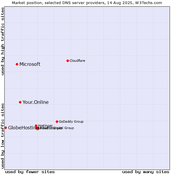Market position of Your.Online vs. Microsoft vs. GlobeHosting