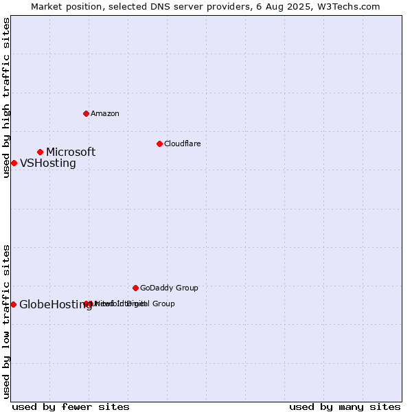 Market position of Microsoft vs. VSHosting vs. GlobeHosting