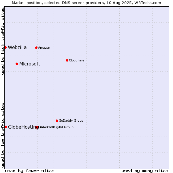 Market position of Microsoft vs. GlobeHosting vs. Webzilla