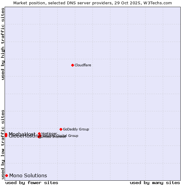 Market position of Mono Solutions vs. MochaHost vs. GlobeHosting