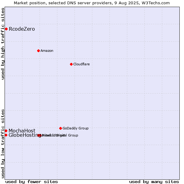 Market position of RcodeZero vs. MochaHost vs. GlobeHosting