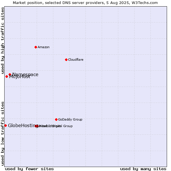 Market position of Namespace vs. MojoHost vs. GlobeHosting