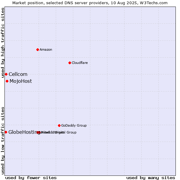 Market position of MojoHost vs. Cellcom vs. GlobeHosting