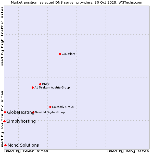 Market position of Mono Solutions vs. GlobeHosting vs. Simplyhosting