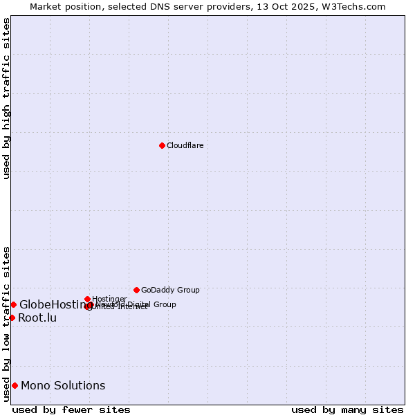 Market position of Mono Solutions vs. GlobeHosting vs. Root.lu