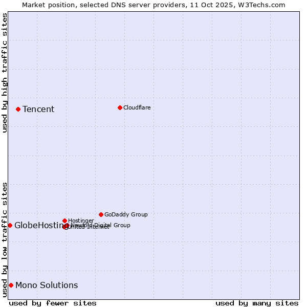 Market position of Tencent vs. Mono Solutions vs. GlobeHosting