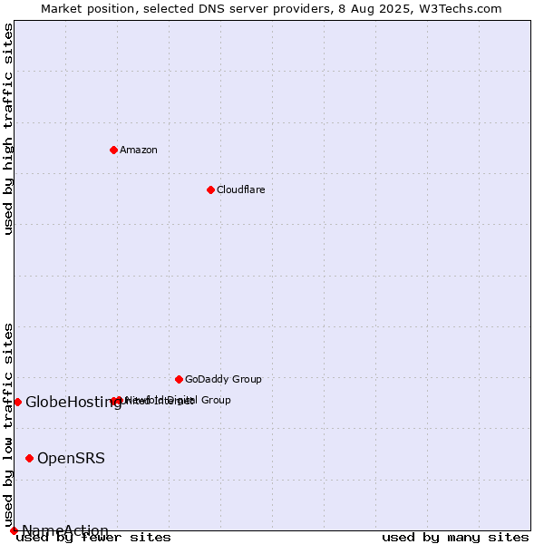 Market position of OpenSRS vs. GlobeHosting vs. NameAction