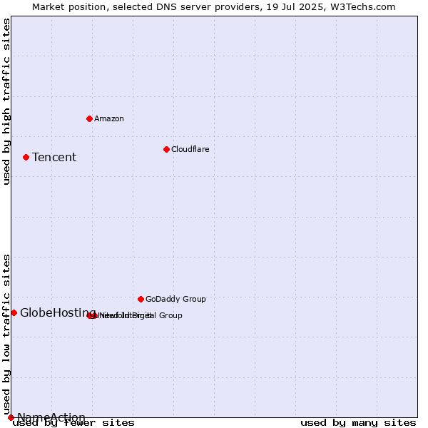 Market position of Tencent vs. GlobeHosting vs. NameAction