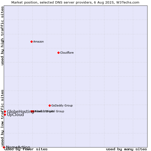 Market position of UpCloud vs. GlobeHosting vs. NameAction