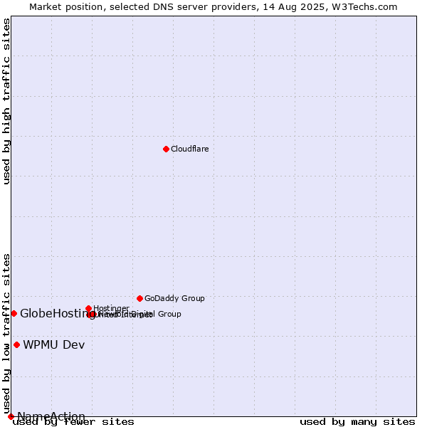 Market position of WPMU Dev vs. GlobeHosting vs. NameAction