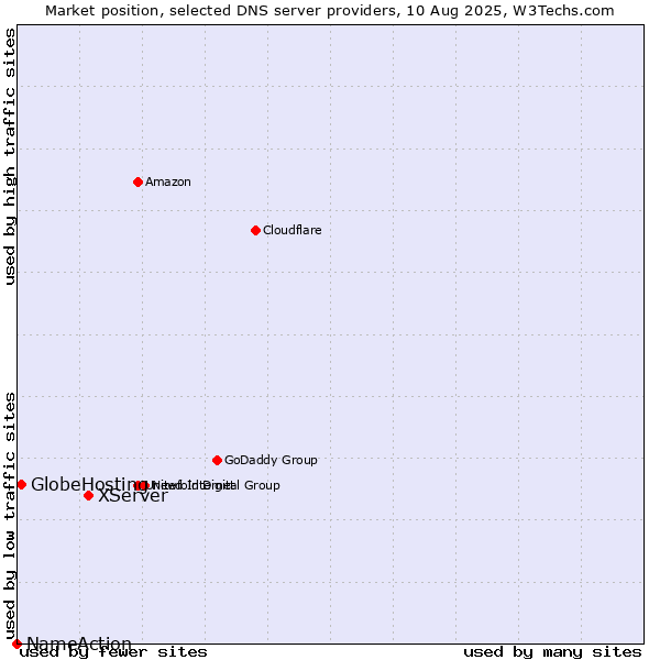 Market position of XServer vs. GlobeHosting vs. NameAction