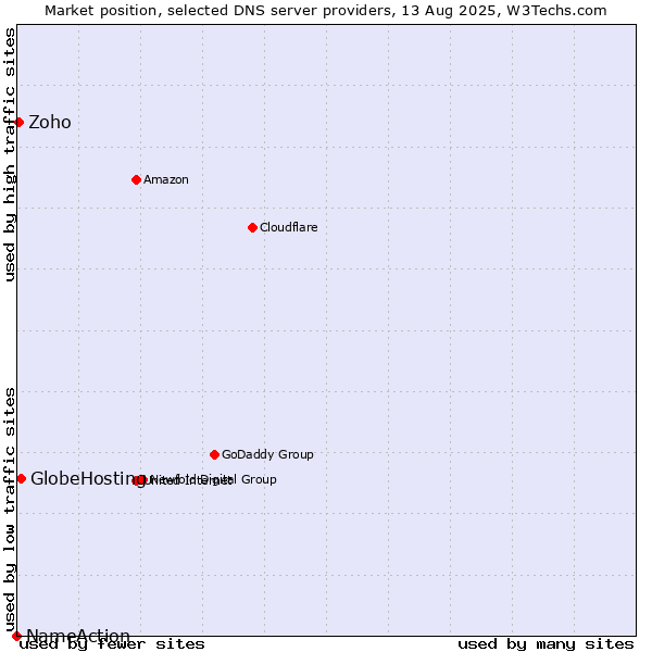 Market position of GlobeHosting vs. Zoho vs. NameAction