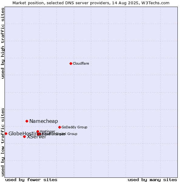 Market position of Namecheap vs. XServer vs. GlobeHosting