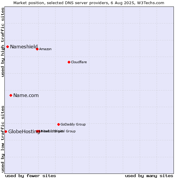 Market position of Name.com vs. Nameshield vs. GlobeHosting