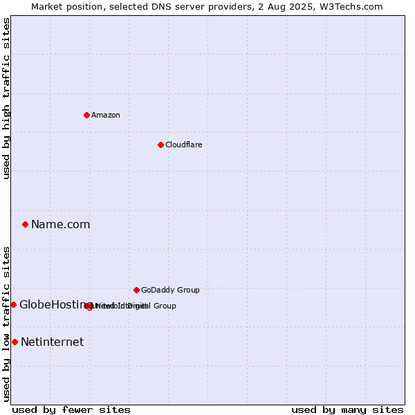 Market position of Name.com vs. Netinternet vs. GlobeHosting