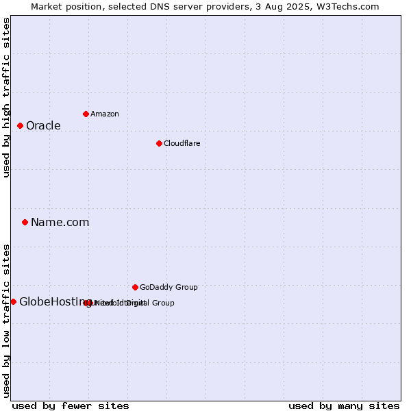 Market position of Name.com vs. Oracle vs. GlobeHosting