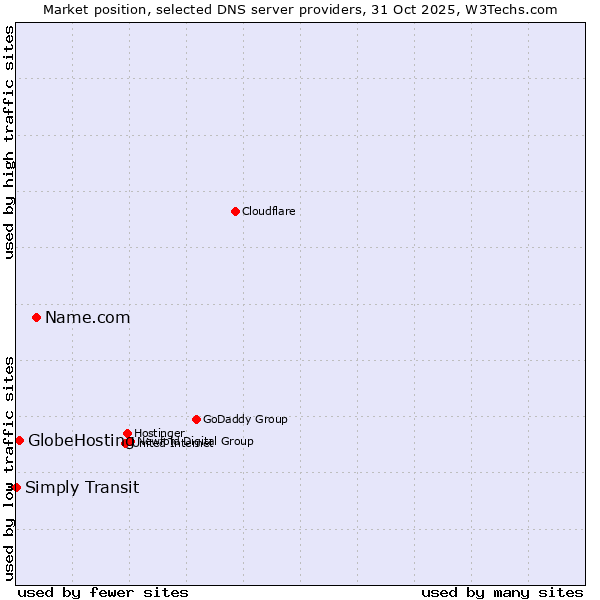 Market position of Name.com vs. GlobeHosting vs. Simply Transit